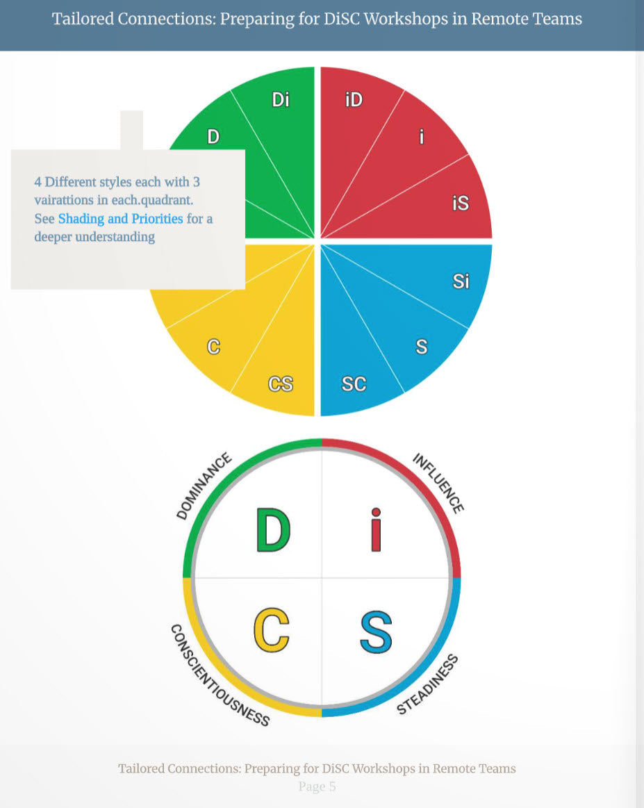 A digital infographic titled 'Tailored Connections: Preparing for DISC Workshops in Remote Teams' showing a colorful pie chart and a circular DISC model diagram on a white background.