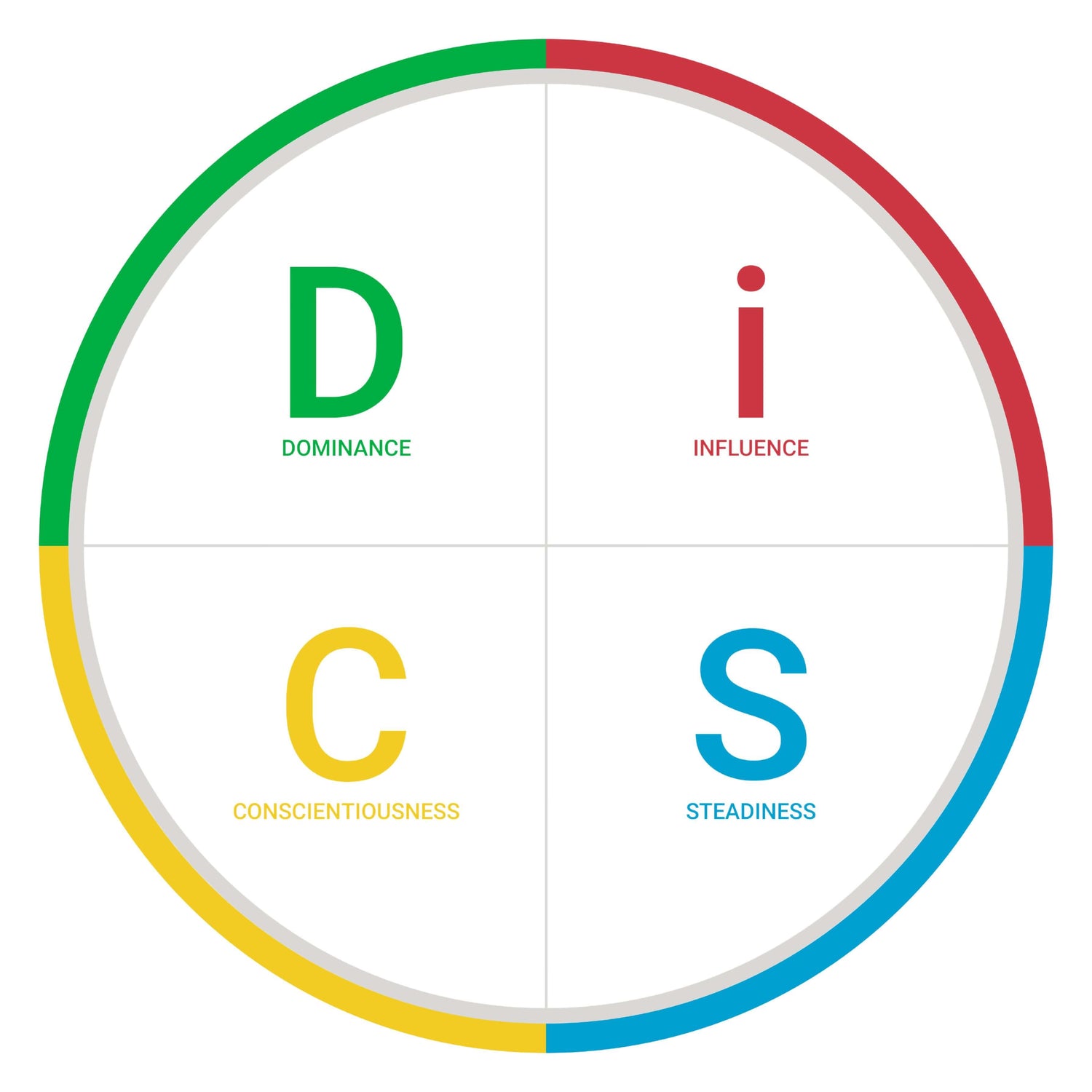 Circumflex of The DiSC map showing 4 quadrants