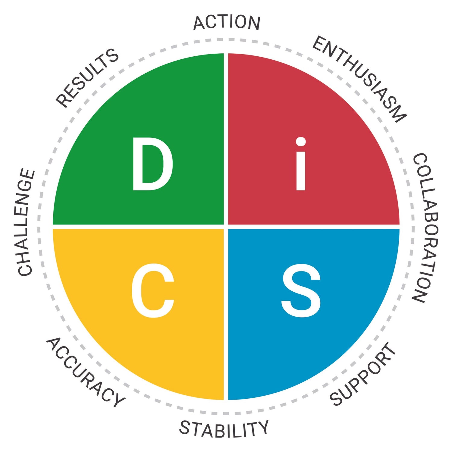 See DiSC circumflex and how the different styles sit at which stages of the map