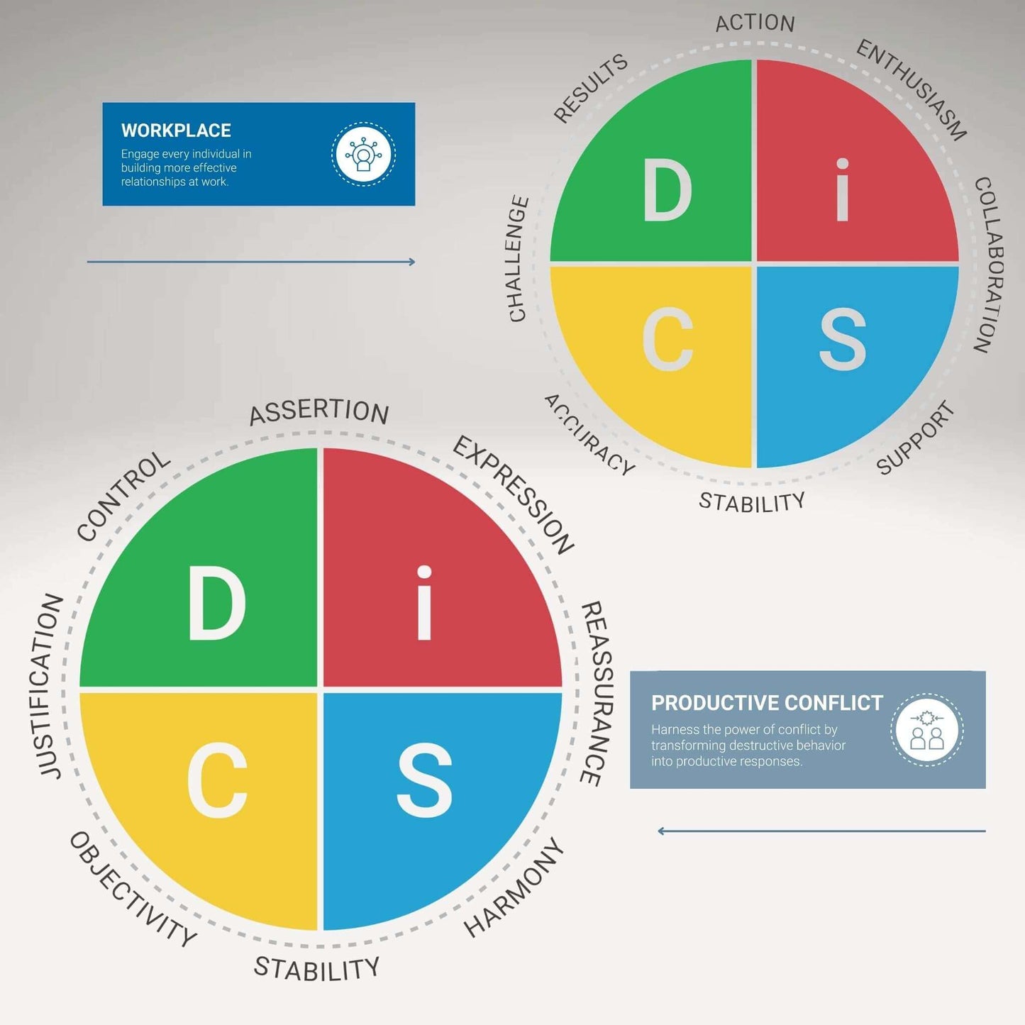 Productive conflict on DiSC prioritys