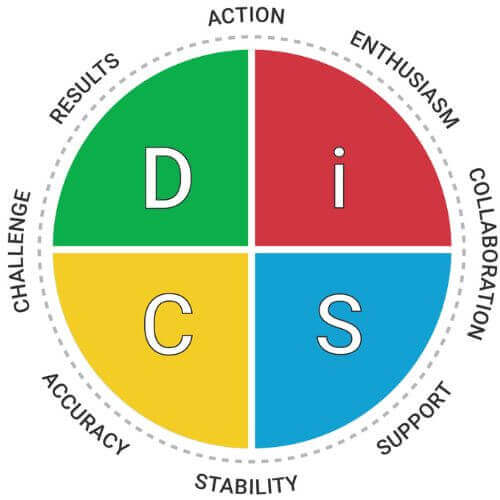 DiSC® Assessment Profiles Workplace