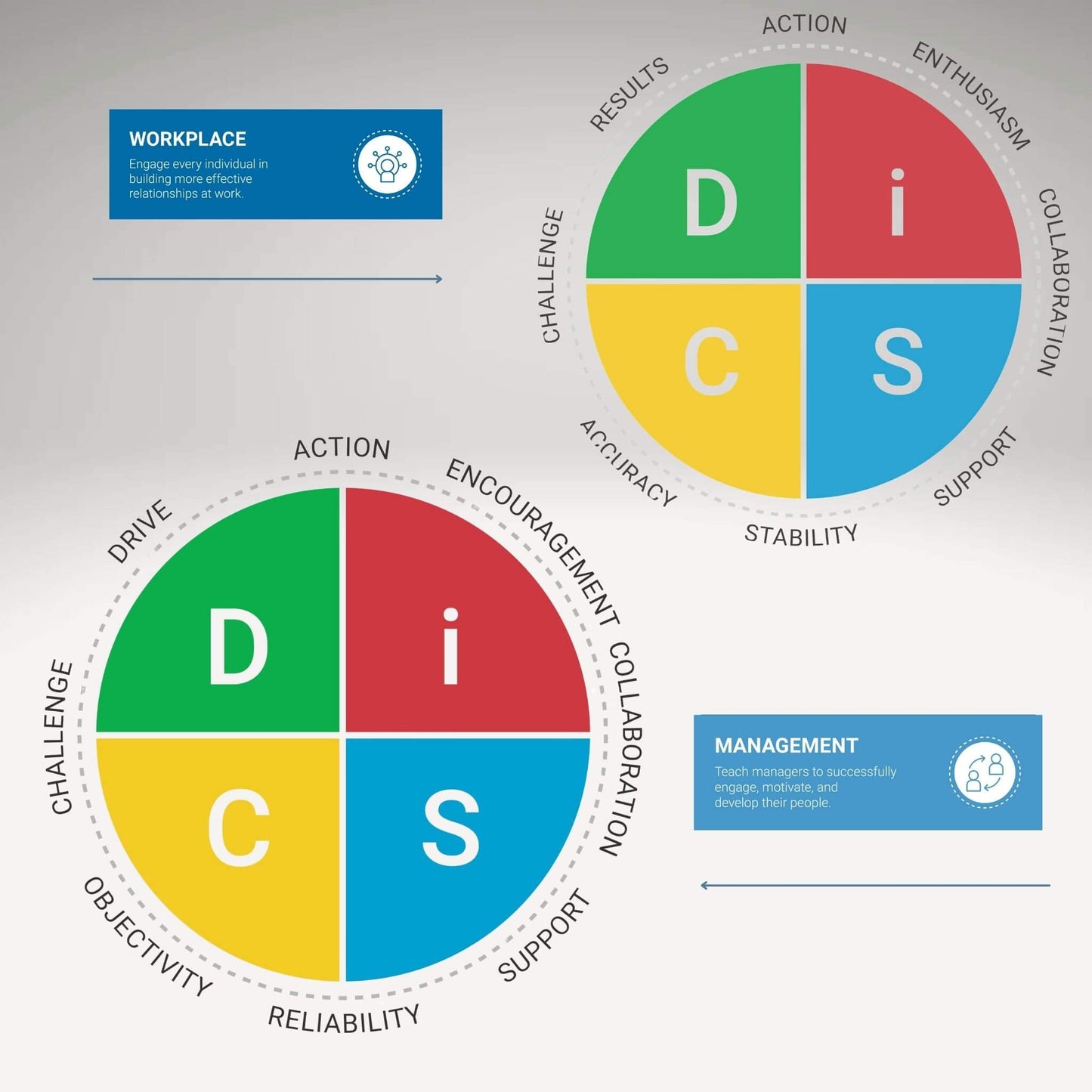 Managment on DiSC prioritys