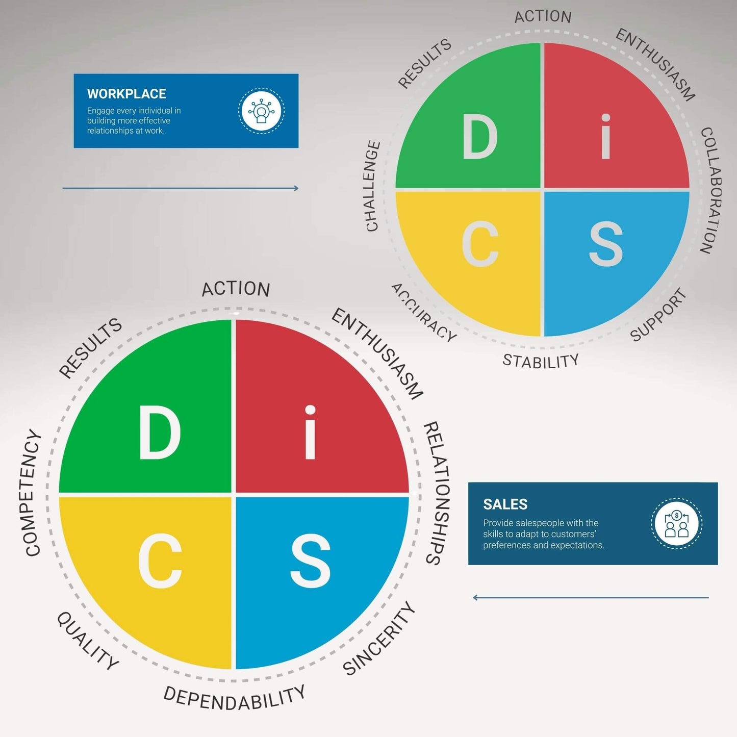 DiSC sales report differs from workplace