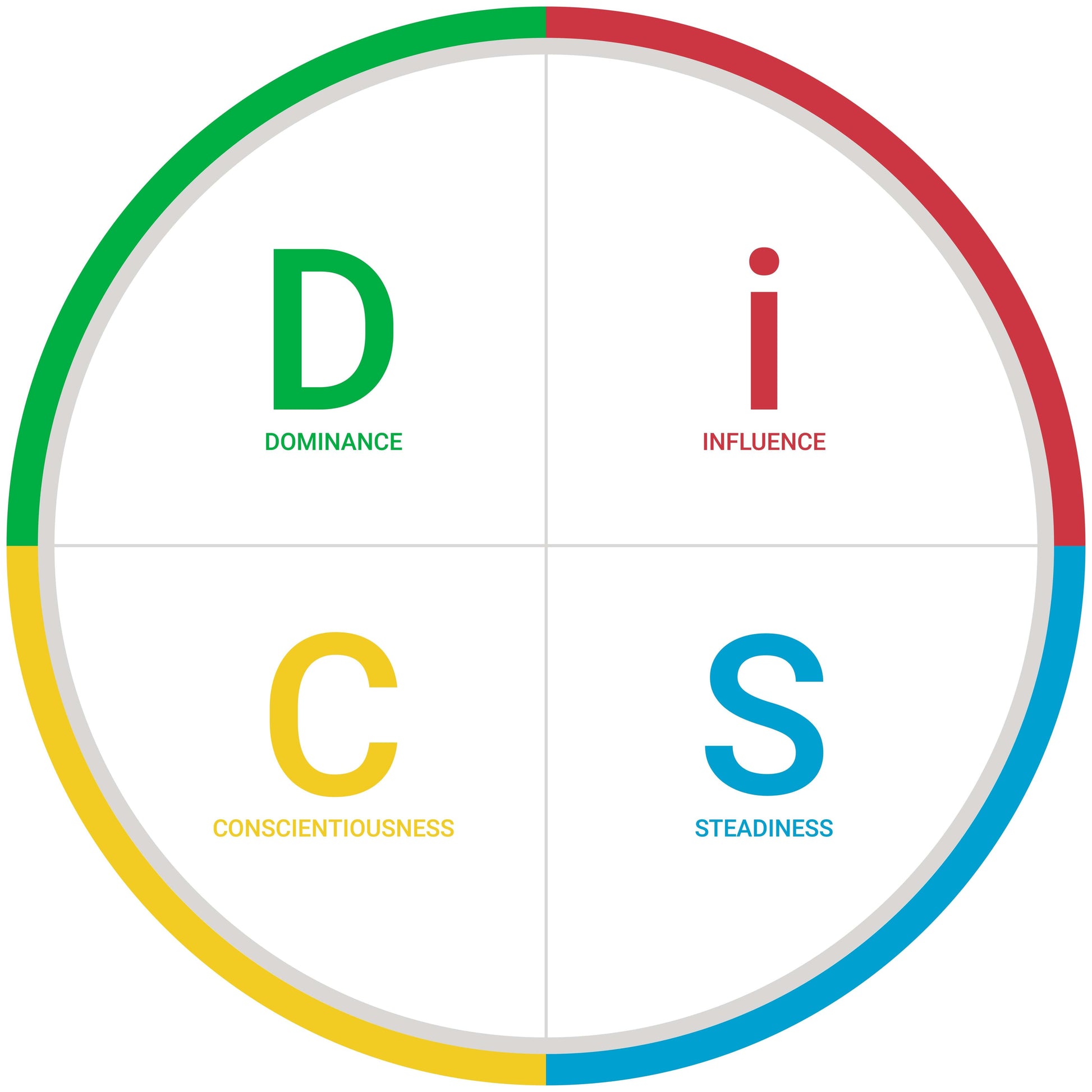DiSC stands for Dominance - influence - consciousness - steadiness